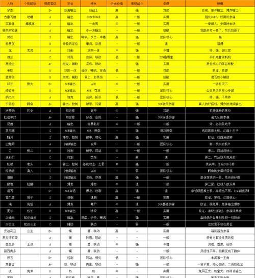 非匿名指令游戏中最强角色榜单（从指令不匿名游戏角色的强度排名看游戏技能运用）