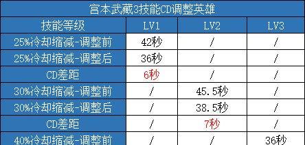 《王者荣耀蓝领套路出装攻略》（打造最强蓝领战队，装备关键揭秘！）