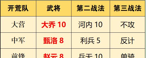 率土赵云开荒技能搭配攻略，让你战无不胜（打造最强赵云，征战率土无敌之路）