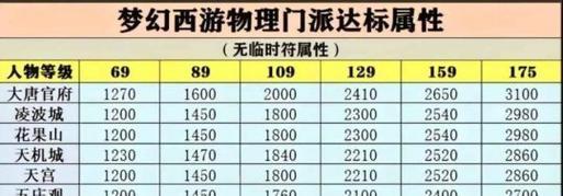 《梦幻西游谛听全技能攻略》（打造最强角色的必备指南）