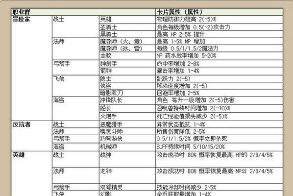 冒险岛飞侠技能加点攻略（探索飞侠技能树，解锁最强攻击力！）