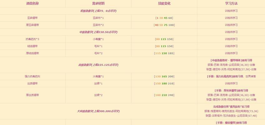 巫师3黄色技能解析攻略（利用黄色技能树提升你的战斗能力，成为真正的巫师！）