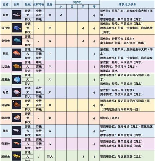 钓鱼达人3D游戏攻略（探寻乐趣的钓鱼之旅，赢得宝藏背后的策略宝典！）