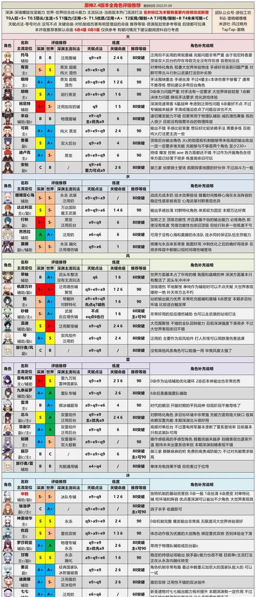 原神2.2角色培养攻略（掌握培养策略，助你在原神2.2中成为无敌的冒险者）