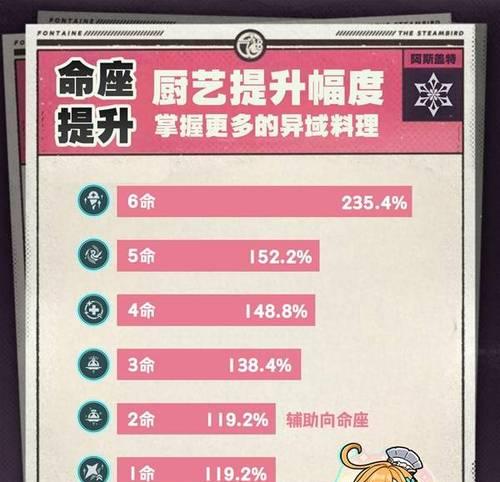 原神攻略新手（掌握角色培养技巧，助你在原神世界中脱颖而出！）